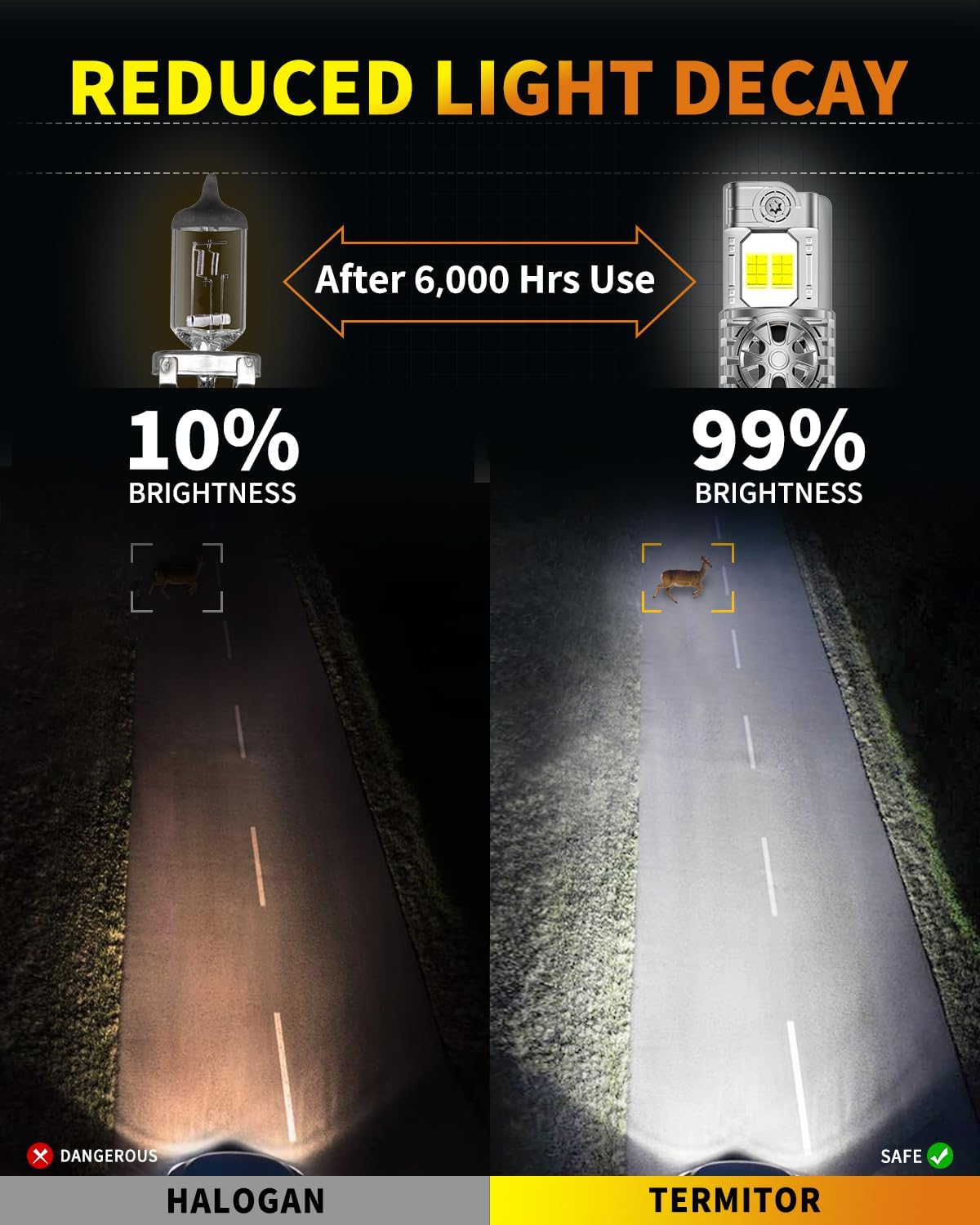 9007/HB5 LED Fog Lights, 46,000LM Ultra Bright 6500K Cool White, 70,000+ Hour Lifespan, 1:1 Halogen Fit, Plug & Play, CANBUS Ready, Pack of 2